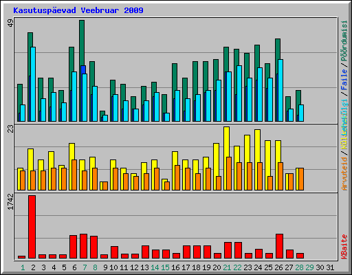 Kasutuspevad Veebruar 2009