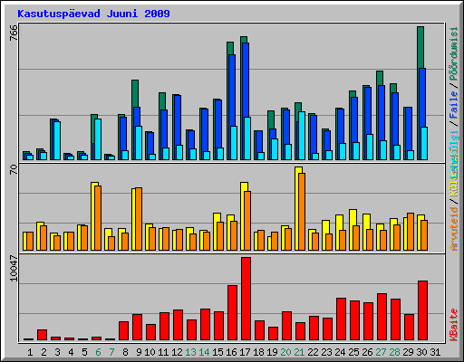 Kasutuspevad Juuni 2009