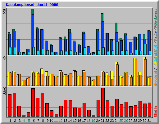 Kasutuspevad Juuli 2009
