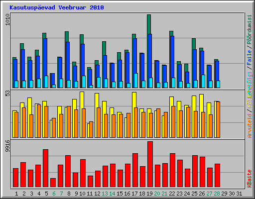 Kasutuspevad Veebruar 2010