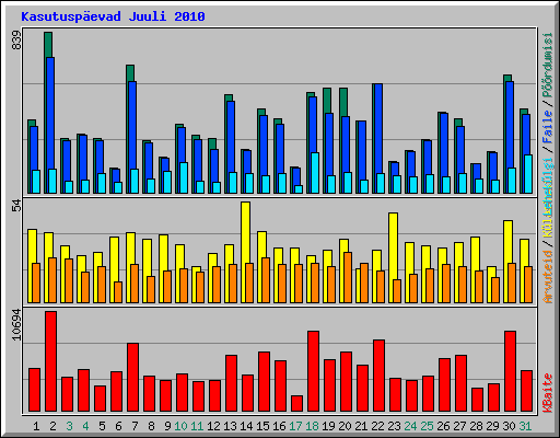 Kasutuspevad Juuli 2010