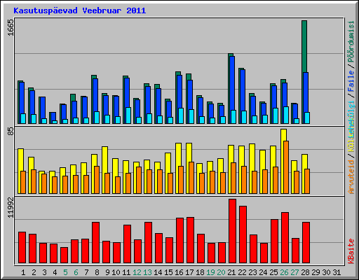 Kasutuspevad Veebruar 2011