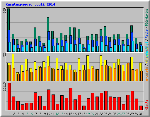 Kasutuspevad Juuli 2014