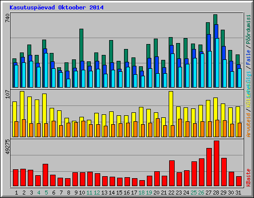 Kasutuspevad Oktoober 2014