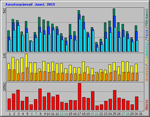 Kasutuspevad Juuni 2015