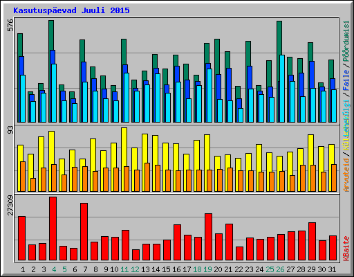 Kasutuspevad Juuli 2015