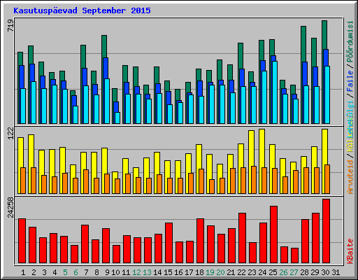 Kasutuspevad September 2015