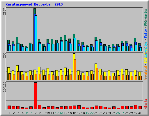 Kasutuspevad Detsember 2015