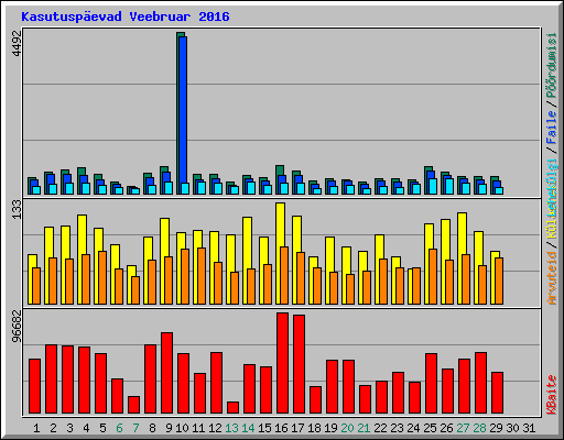 Kasutuspevad Veebruar 2016
