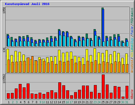 Kasutuspevad Juuli 2016