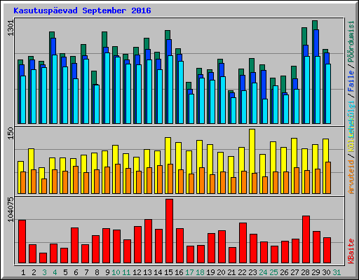 Kasutuspevad September 2016