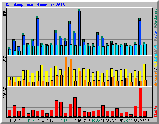 Kasutuspevad November 2016