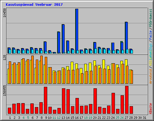 Kasutuspevad Veebruar 2017