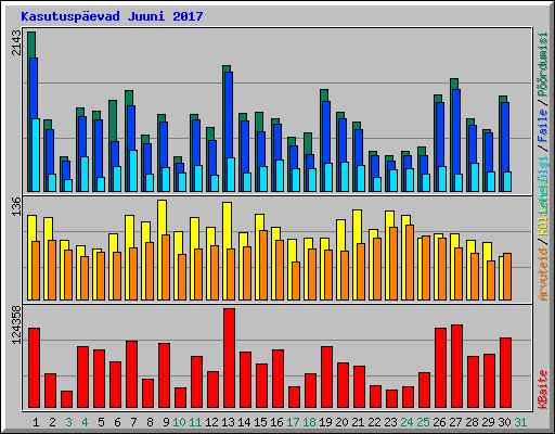 Kasutuspevad Juuni 2017