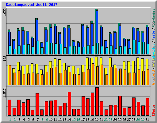 Kasutuspevad Juuli 2017
