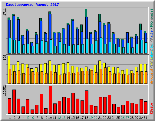 Kasutuspevad August 2017