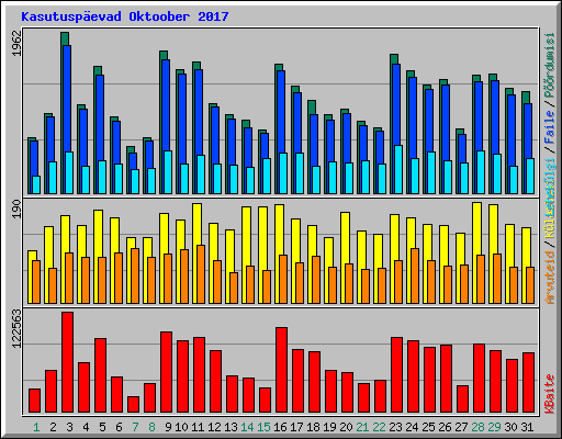 Kasutuspevad Oktoober 2017