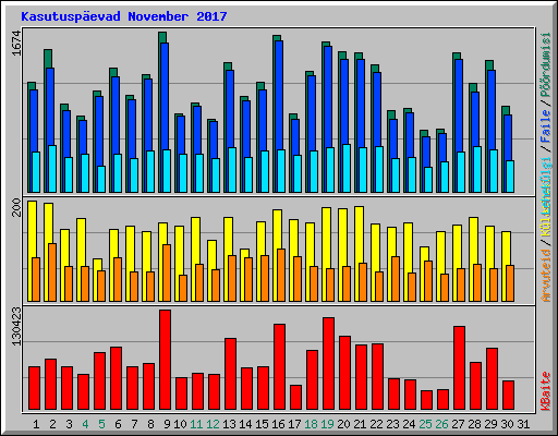 Kasutuspevad November 2017