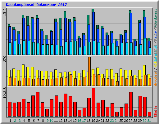 Kasutuspevad Detsember 2017