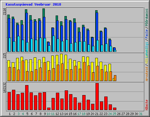 Kasutuspevad Veebruar 2018