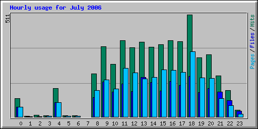 Hourly usage for July 2006