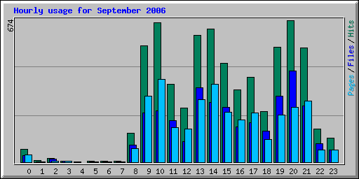 Hourly usage for September 2006