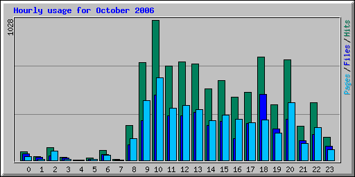 Hourly usage for October 2006