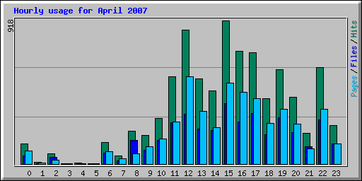 Hourly usage for April 2007