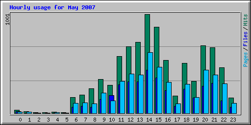 Hourly usage for May 2007