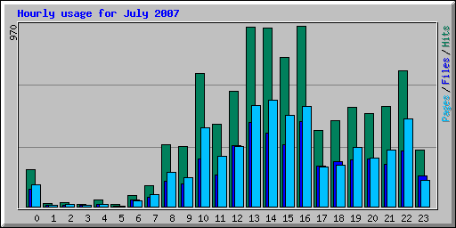 Hourly usage for July 2007