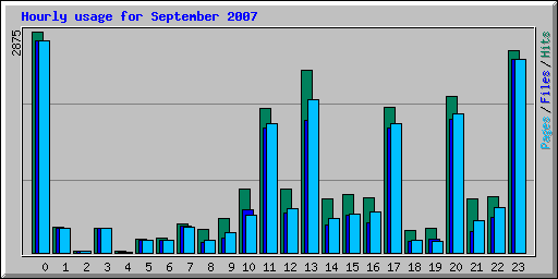 Hourly usage for September 2007