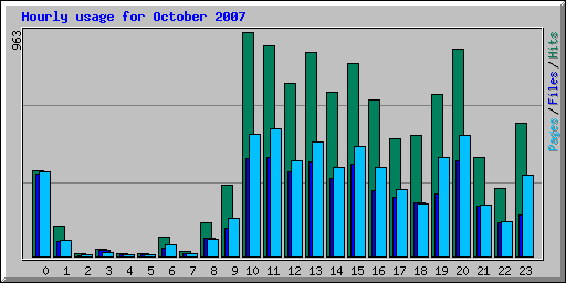 Hourly usage for October 2007