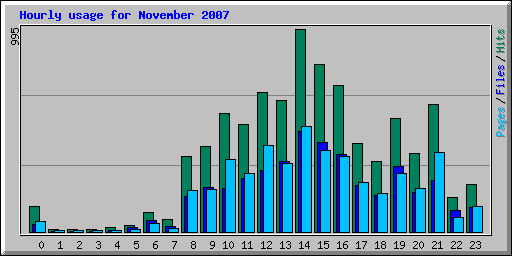 Hourly usage for November 2007