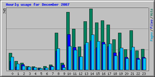 Hourly usage for December 2007