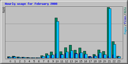 Hourly usage for February 2008