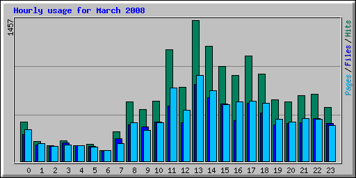 Hourly usage for March 2008
