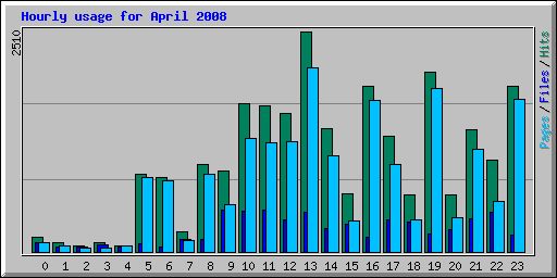 Hourly usage for April 2008