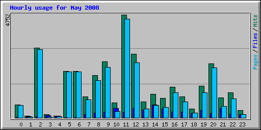 Hourly usage for May 2008