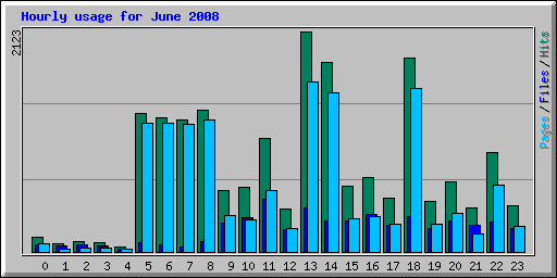 Hourly usage for June 2008