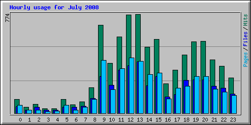 Hourly usage for July 2008