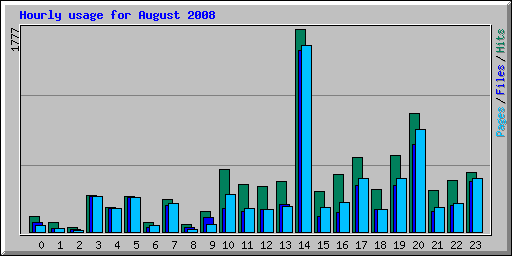 Hourly usage for August 2008