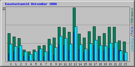 Kasutustunnid Detsember 2008