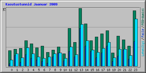 Kasutustunnid Jaanuar 2009