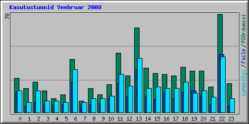 Kasutustunnid Veebruar 2009