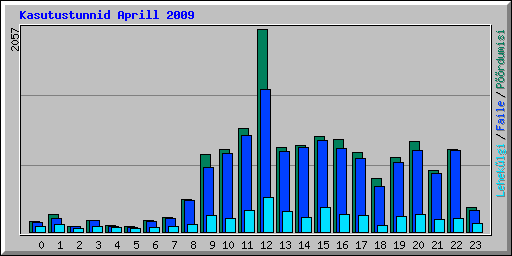 Kasutustunnid Aprill 2009