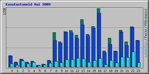 Kasutustunnid Mai 2009