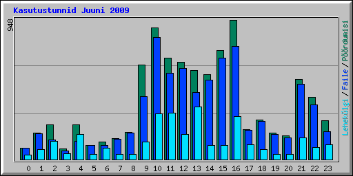 Kasutustunnid Juuni 2009
