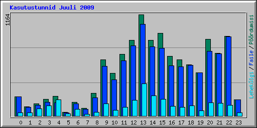 Kasutustunnid Juuli 2009