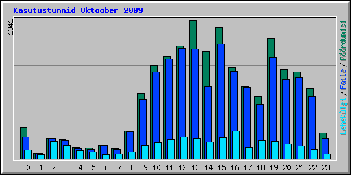 Kasutustunnid Oktoober 2009