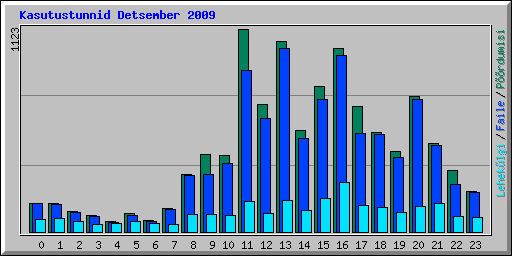 Kasutustunnid Detsember 2009